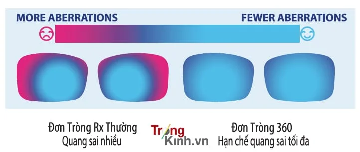 TRONGKINH.VN • Tròng Kính Chính Hãng Uy Tín Tại Tp. Hồ Chí Minh